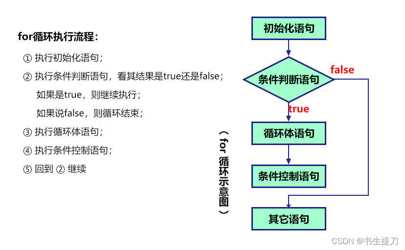 for 循环执行流程