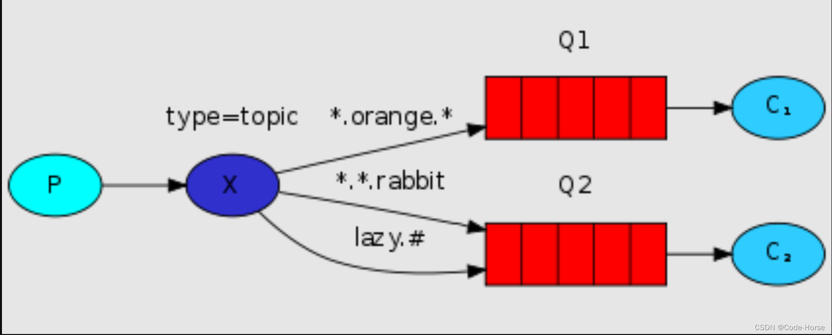 RabbitMQ 的快速使用