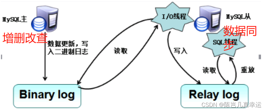 MySQL集群