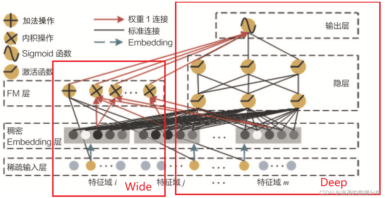 Deepfm 推荐算法DeepFM原理介绍及tensorflow代码实现_deepfm tensorflow-CSDN博客