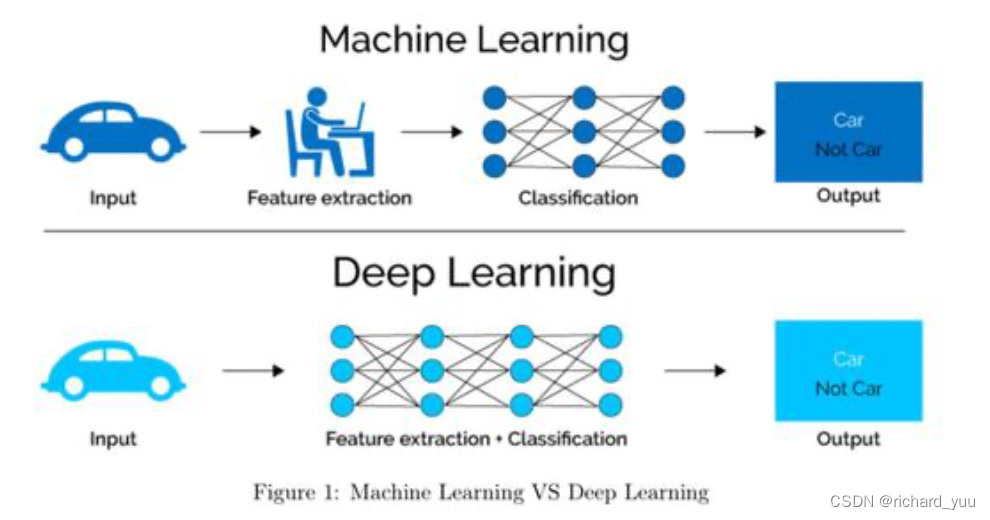 <span style='color:red;'>机器</span><span style='color:red;'>学习</span><span style='color:red;'>和</span><span style='color:red;'>深度</span><span style='color:red;'>学习</span>的区别