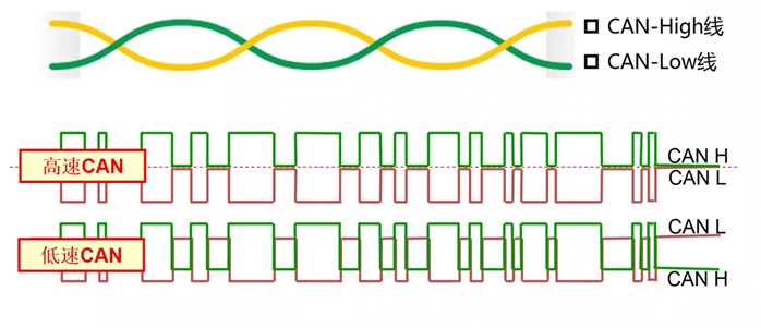 can数据总线系统的两条导线(双绞线)同时进行数据传送,但波形相反can