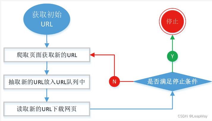 【100天精通python】Day41：python网络爬虫开发_爬虫基础入门