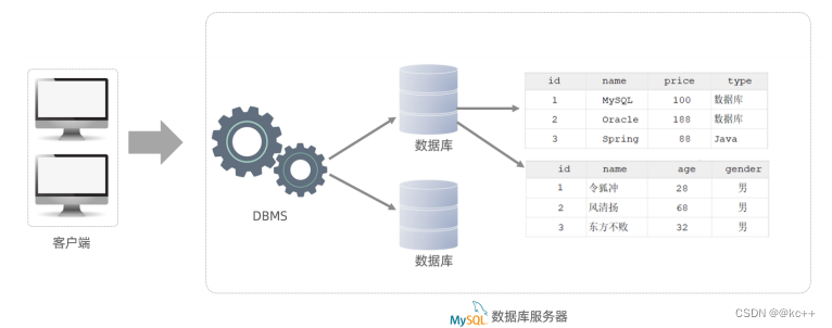 MySQL数据库 -- 入门篇