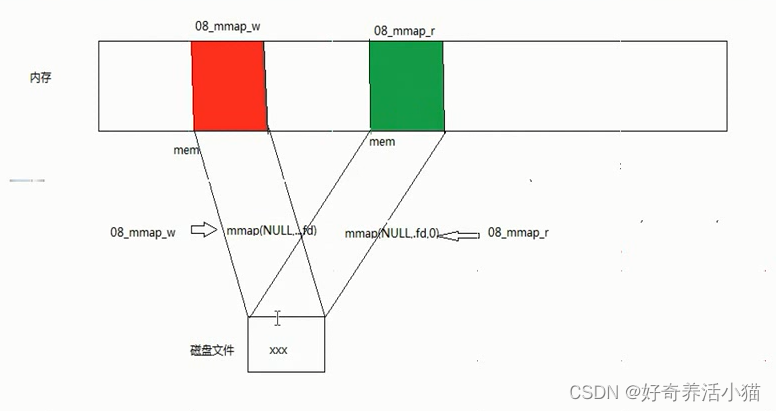 linux系统(进程间通信)06_IPC概念,pipe管道，fifo通信，mmap 共享映射区