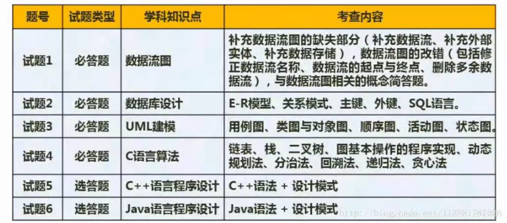 软考中级了解