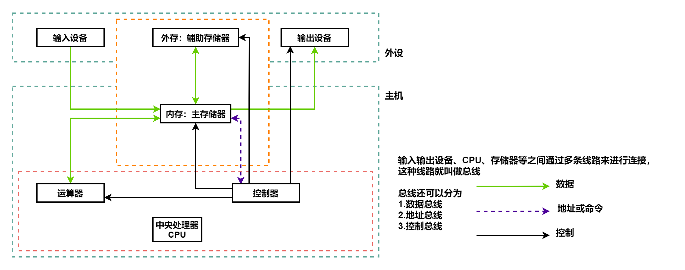 1.1计算机组成结构：CPU组成、冯·诺依曼结构与哈佛结构、嵌入式芯片术语