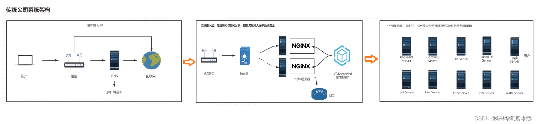 Nginx基础+高级（2022版）：待更新