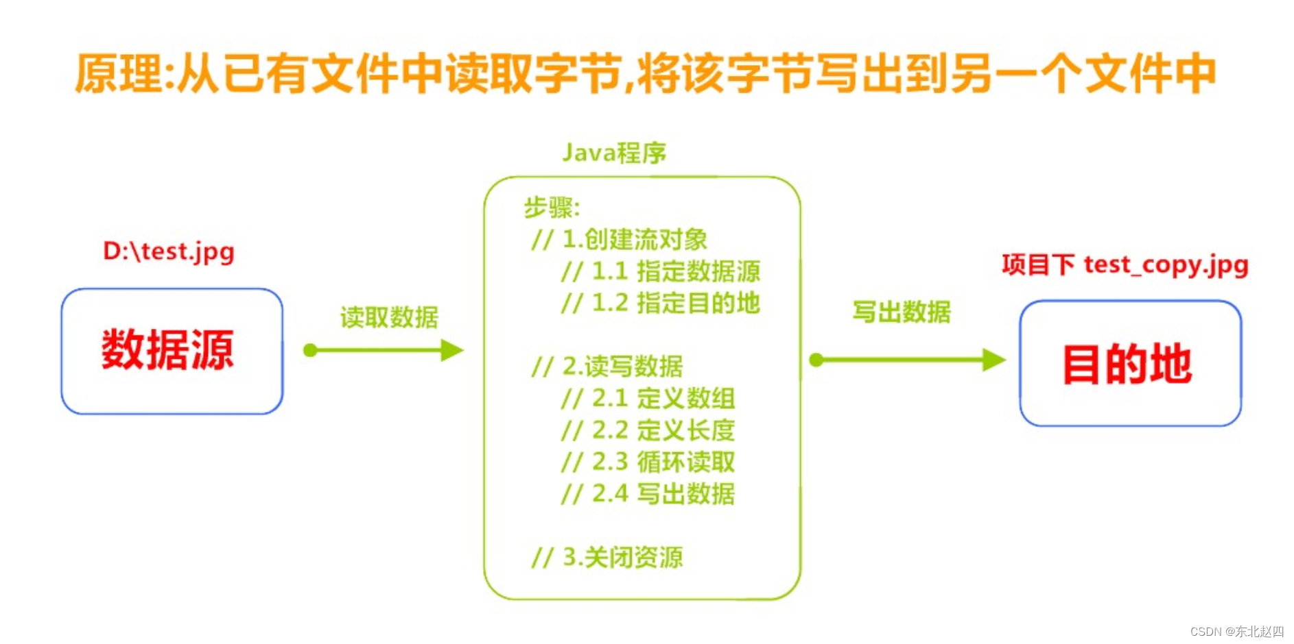 Java之IO概述以及