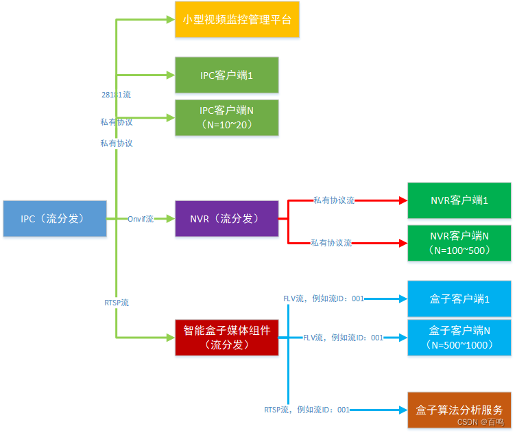 边端小场景音视频流分发架构