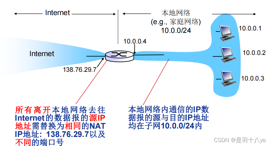 计算机网络——网络层要点总结