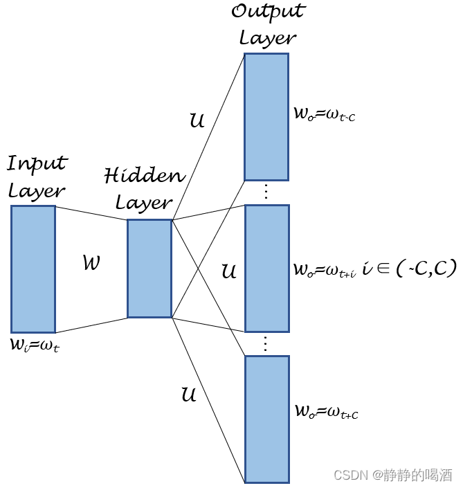 深度学习笔记之Transformer(六)Position Embedding铺垫：Skipgram与CBOW模型