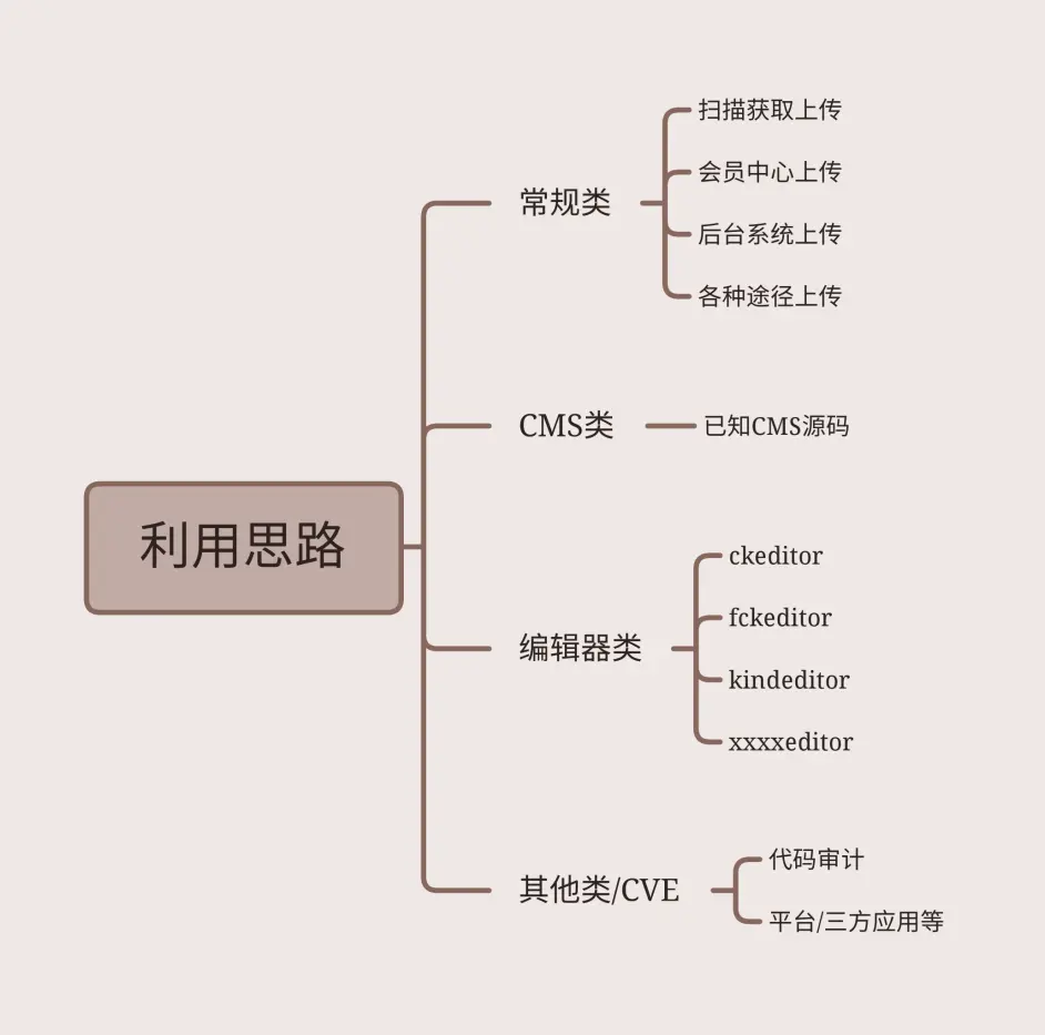 利用思路