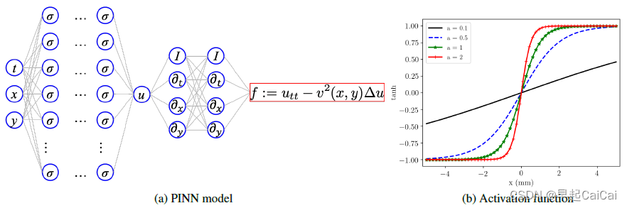 基于物理信息的神经网络（Physics-informed Neural Networks；PINNs）Part-1（简单介绍）