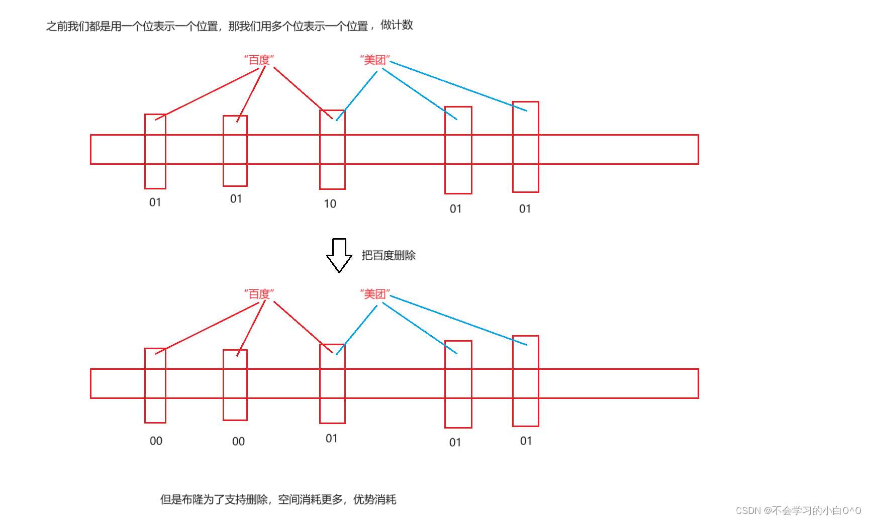 哈希应用 ： 位图和布隆过滤器