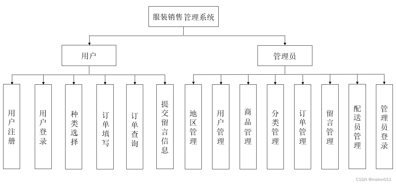 （C00102）基于Servlet的在线服装销售管理系统——有文档