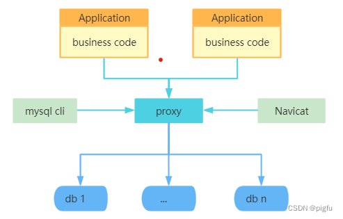 MySQL 分库分表实战之ShardingSpare(分库分表+读写分离)