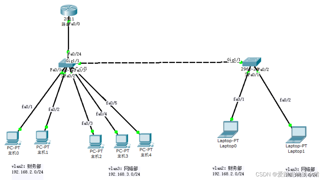 在交换机中划分vlan和配置trunksw1:sw2:在sw1的fa0/24接口配置trunk