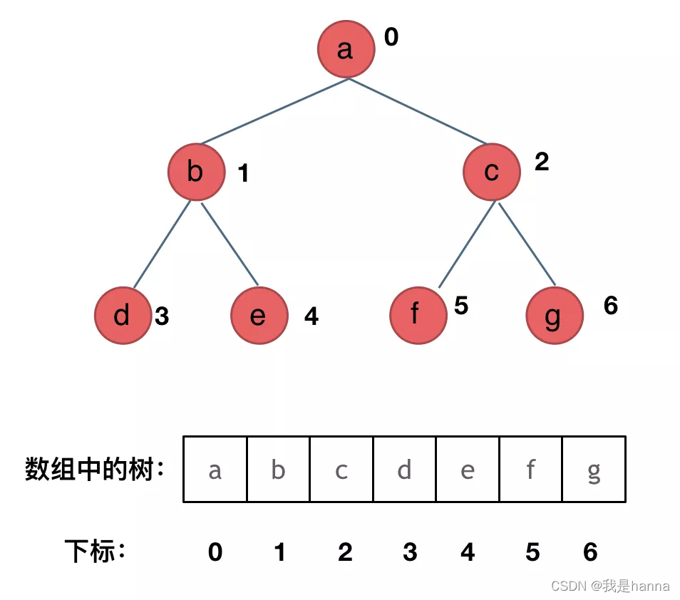 顺序存储