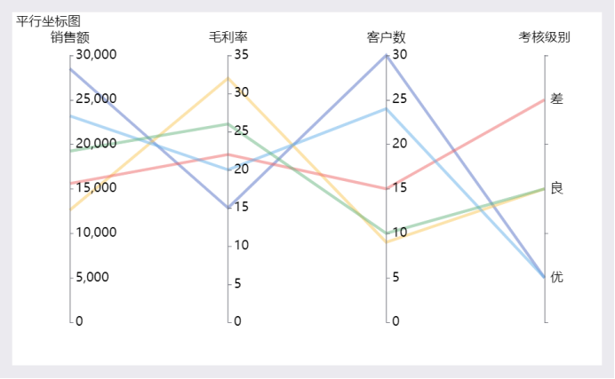 展示多维数据分布，平行坐标图的解读与制作-CSDN博客