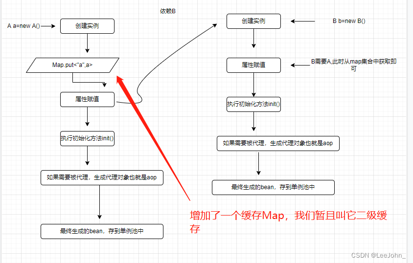 [外链图片转存失败,源站可能有防盗链机制,建议将图片保存下来直接上传(img-0nkyopFu-1678200686422)(./SpringCircular.assets/640-16781975621052.png)]