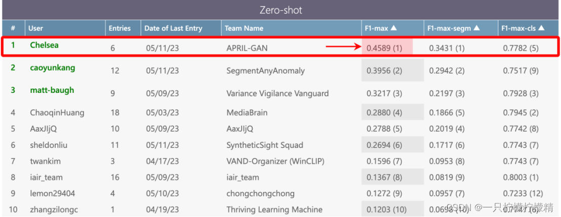 CVPR 2023 首届视觉异常检测（Visual Anomaly and Novelty Detection，VAND）挑战赛 Zero-shot 赛道冠军