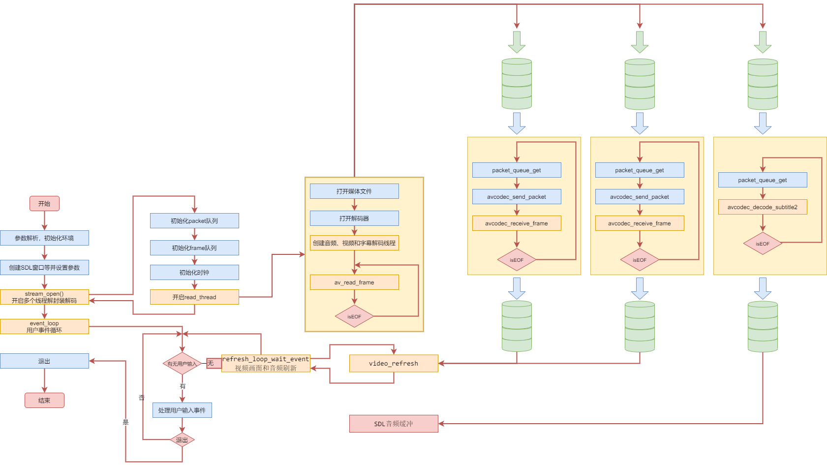 Ffmpeg/ffplay source code analysis notes - Programmer Sought