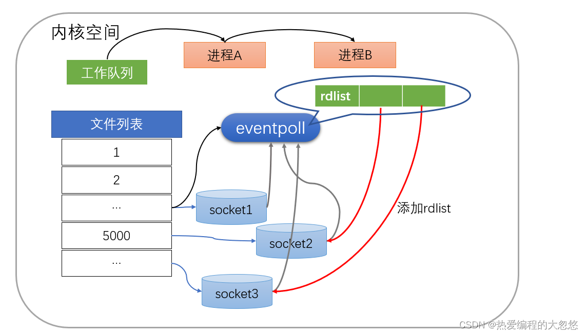图解epoll原理_epoll流程图CSDN博客