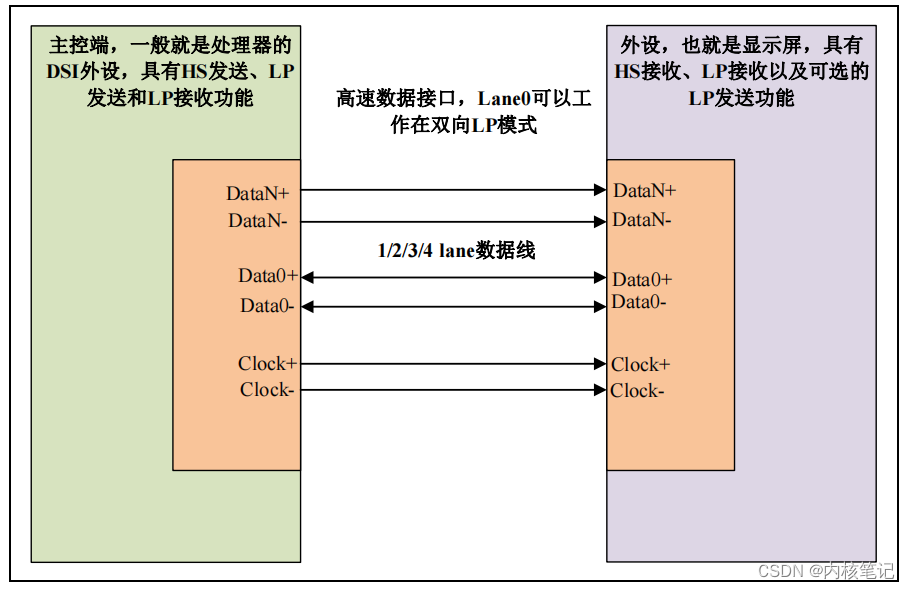 RK3588平台开发系列讲解（显示篇）MIPI DSI协议介绍之分层