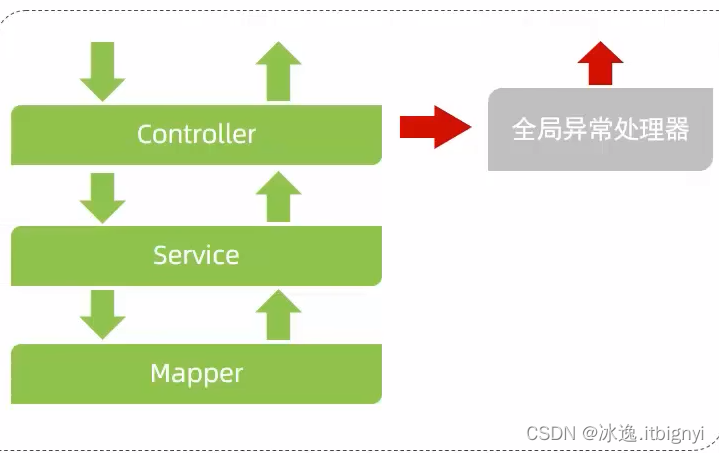 使用Java登录校验