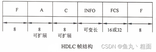 广域通信网 - HDLC 高级数据链路控制协议