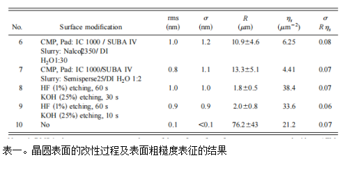 《炬丰科技-半导体工艺》表面粗糙度对晶圆直接键合的影响