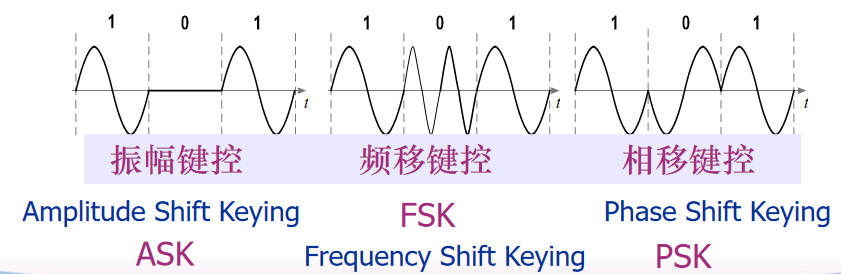 数字调制的类型