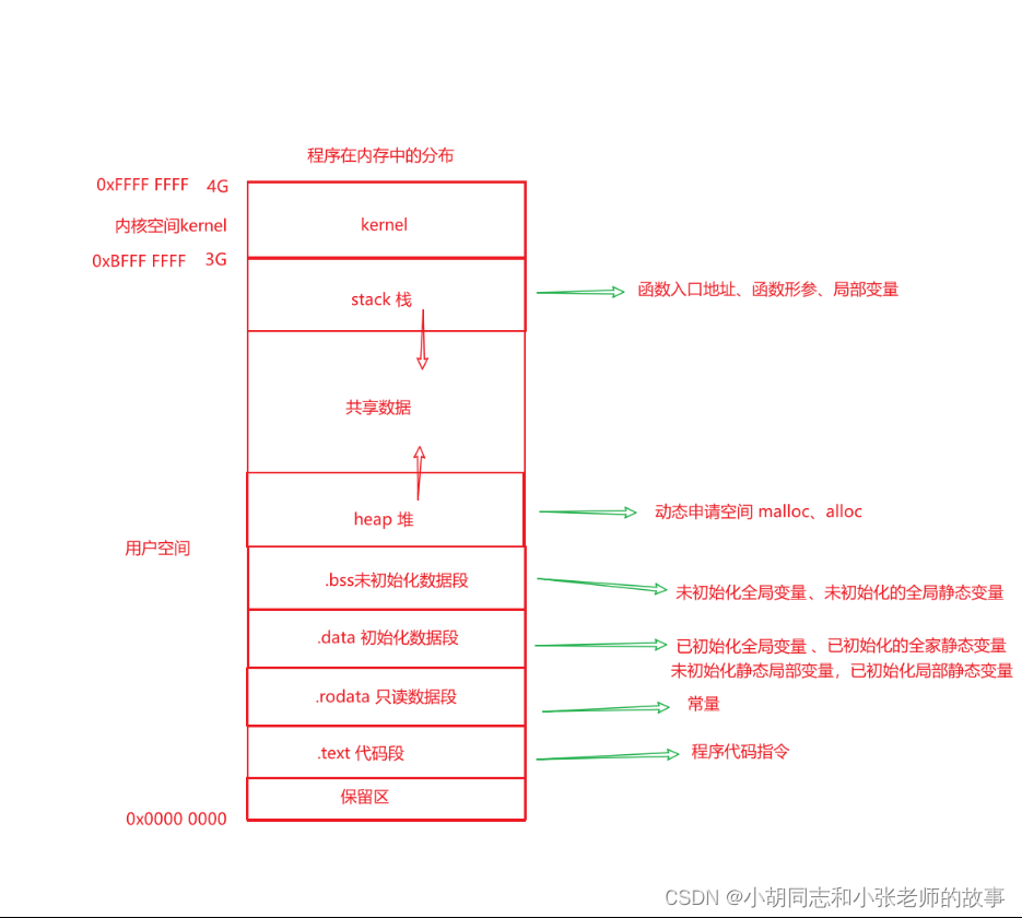 程序在内存中的分布