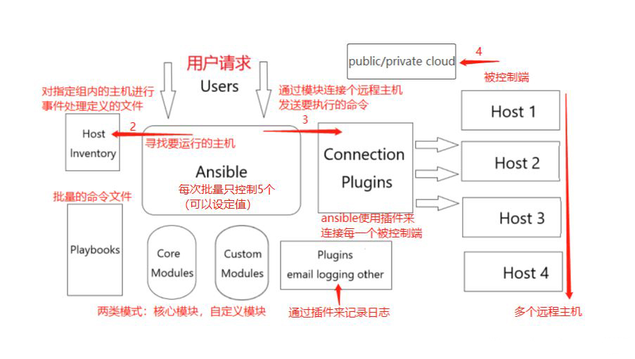 Ansible CSDN ansible cfg Ansible python interpreter