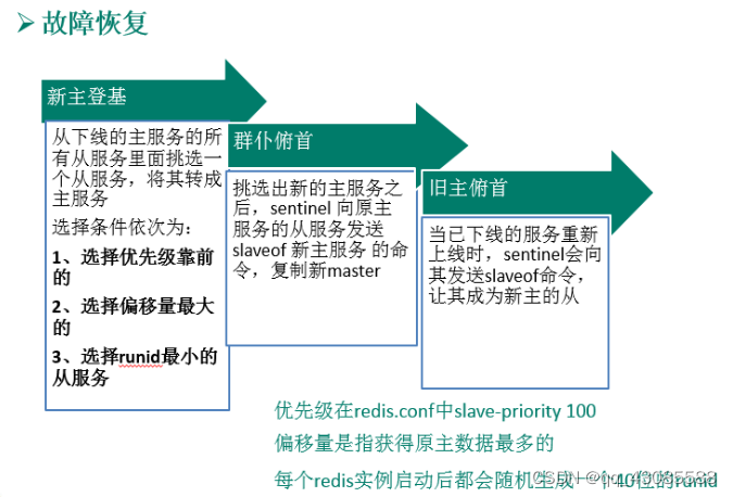 Redis 哨兵（sentinel）