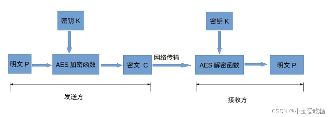 java aes加密解密_aes加密 java_java aes加密模式