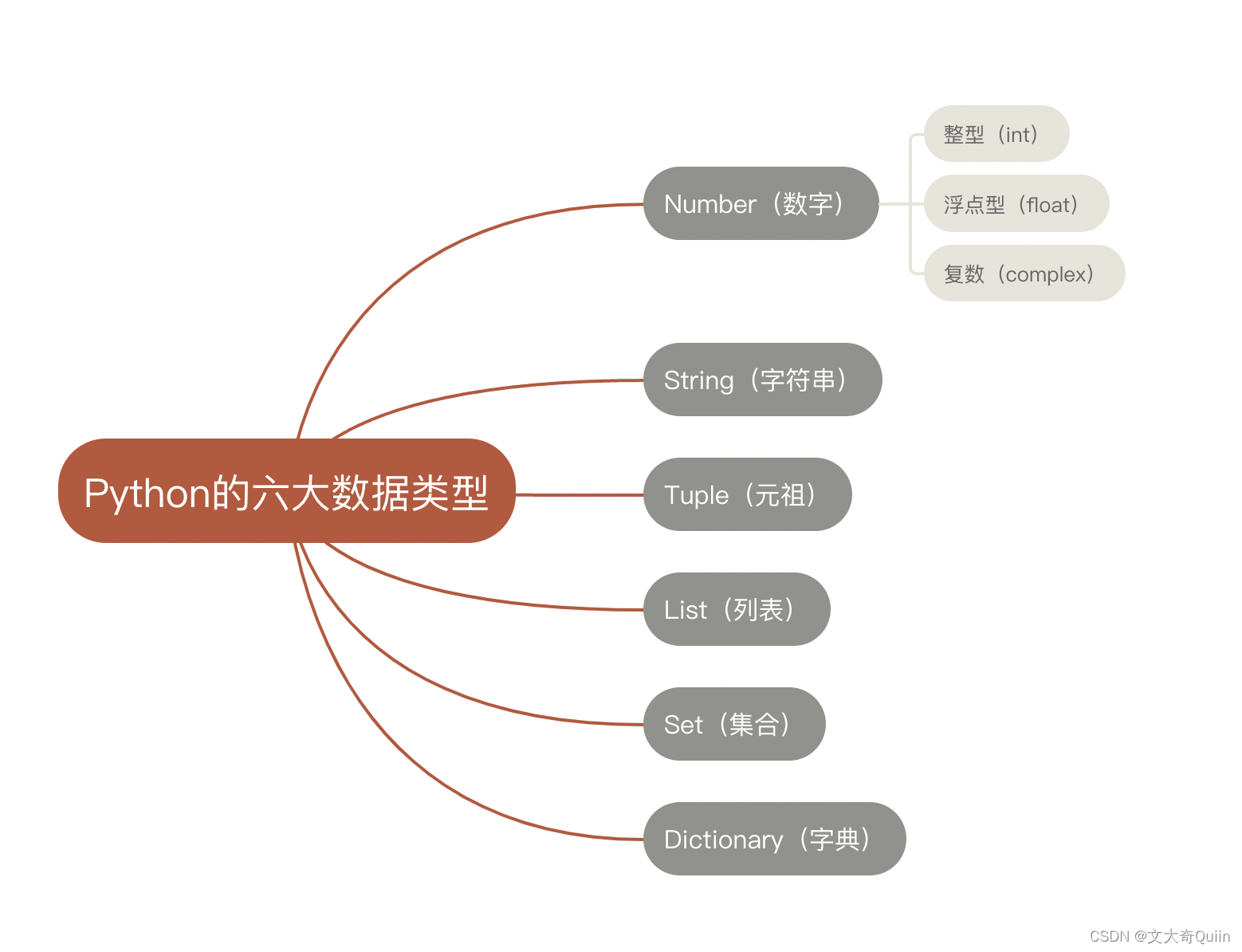 六大数据类型