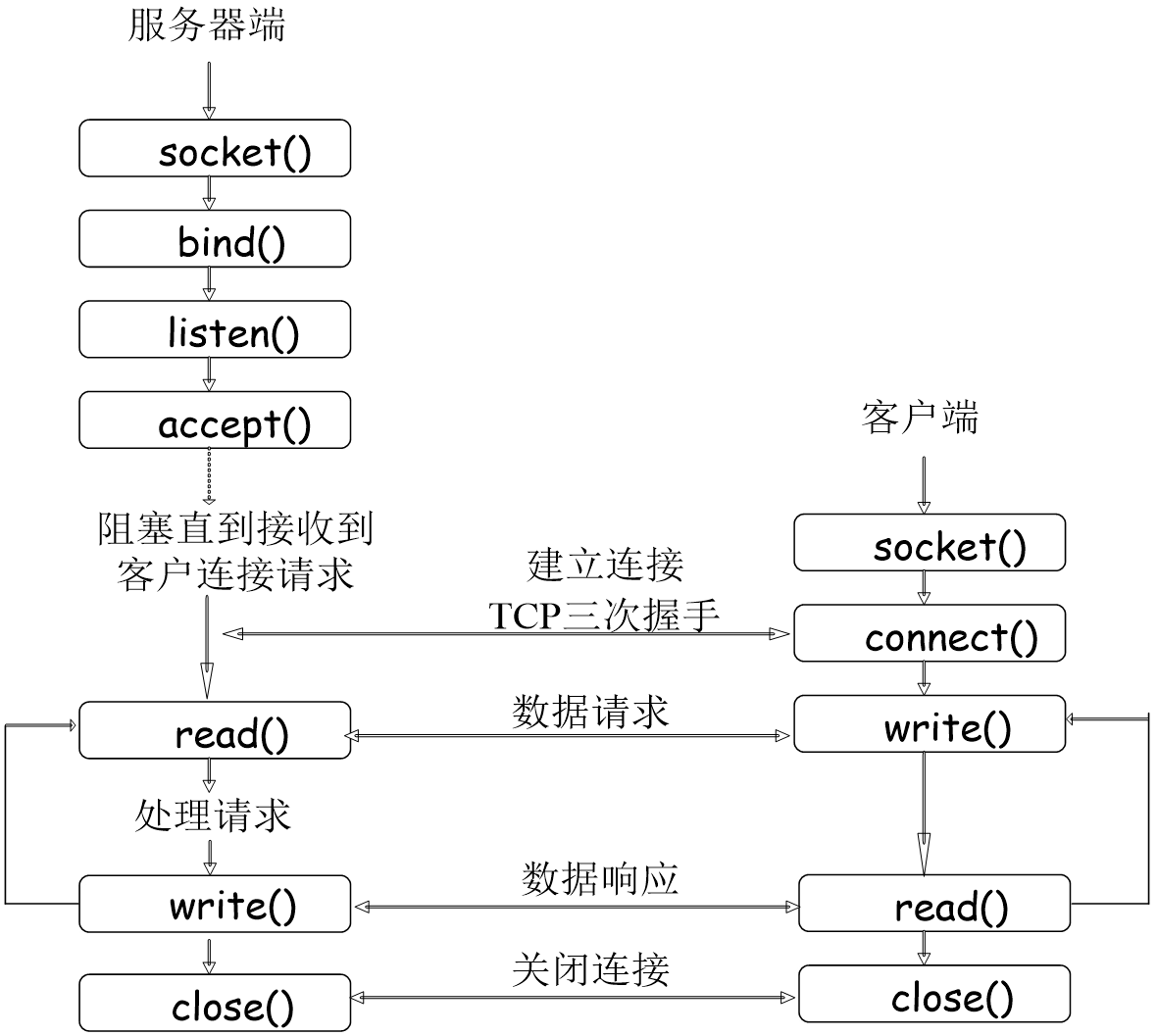 socket 网络编程_针对linux系统下网络编程中的如下语句理解正确的有? sockfd = socket(af ineCSDN博客