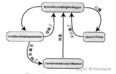 C++有限状态机的实现