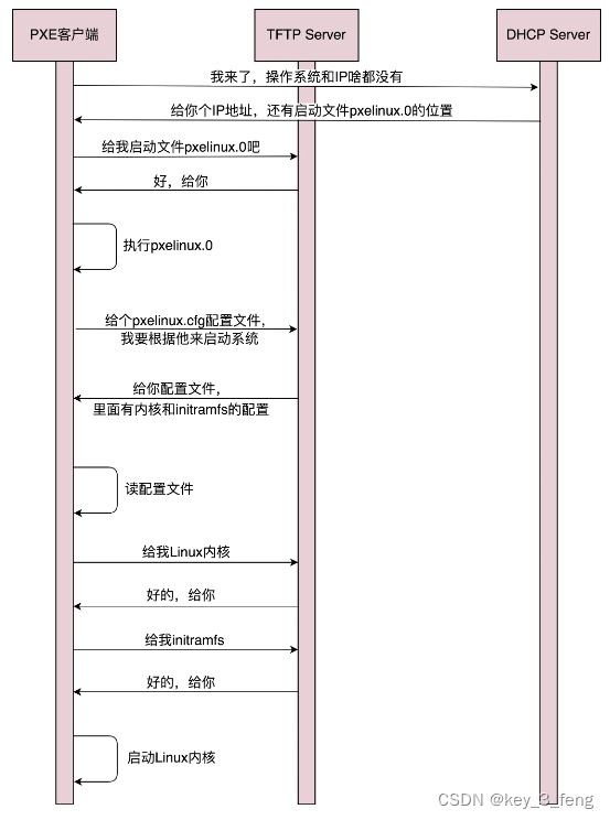 DHCP工作过程详解