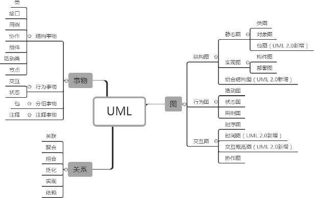 UML(统一建模语言)_uml建模语言-CSDN博客