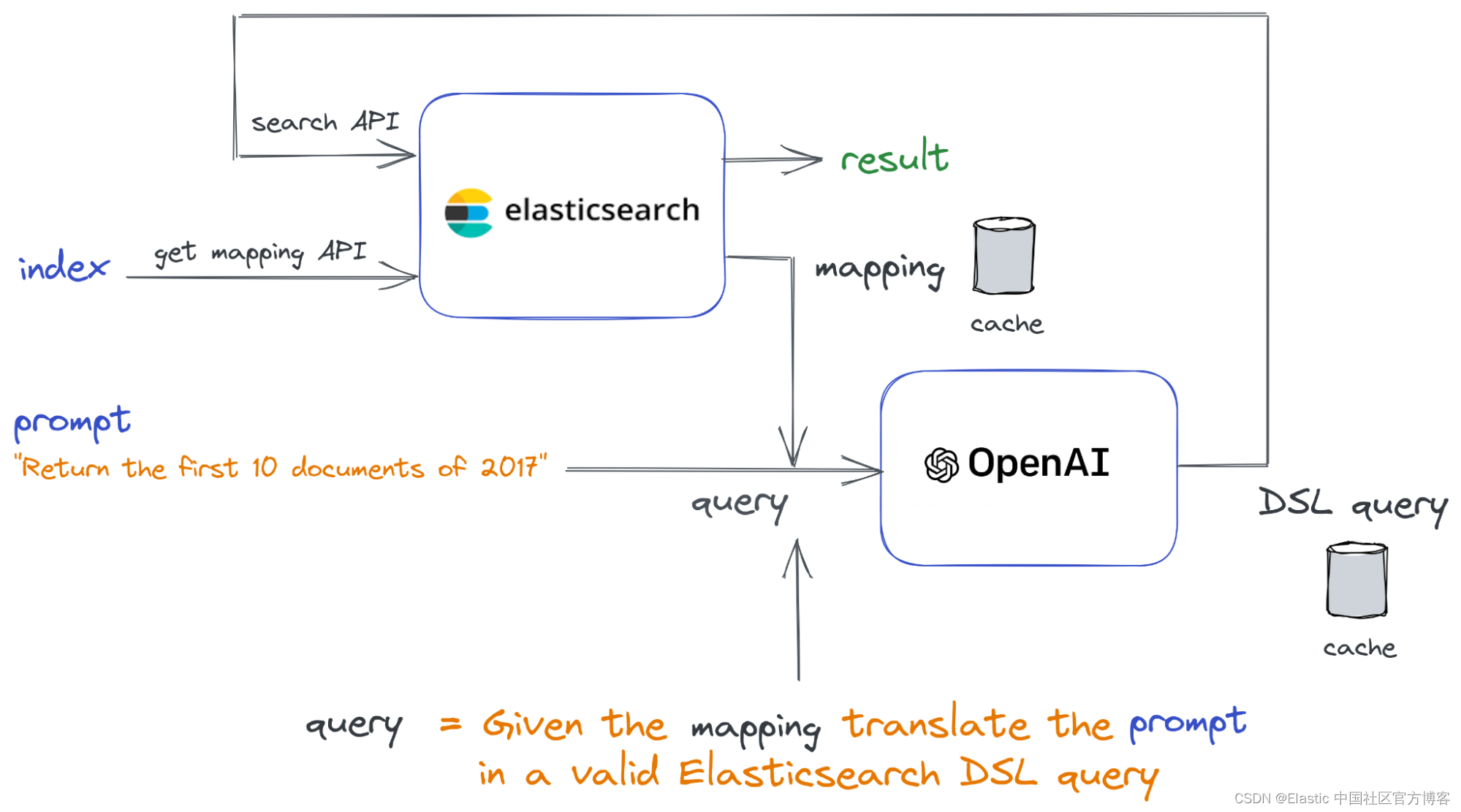 Elasticsearch：如何使用 Elasticsearch 以自然语言提示 ChatGPT