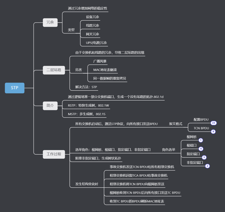 bpdu配置bpdu报文格式工作过程stp简介二层环路思维导图