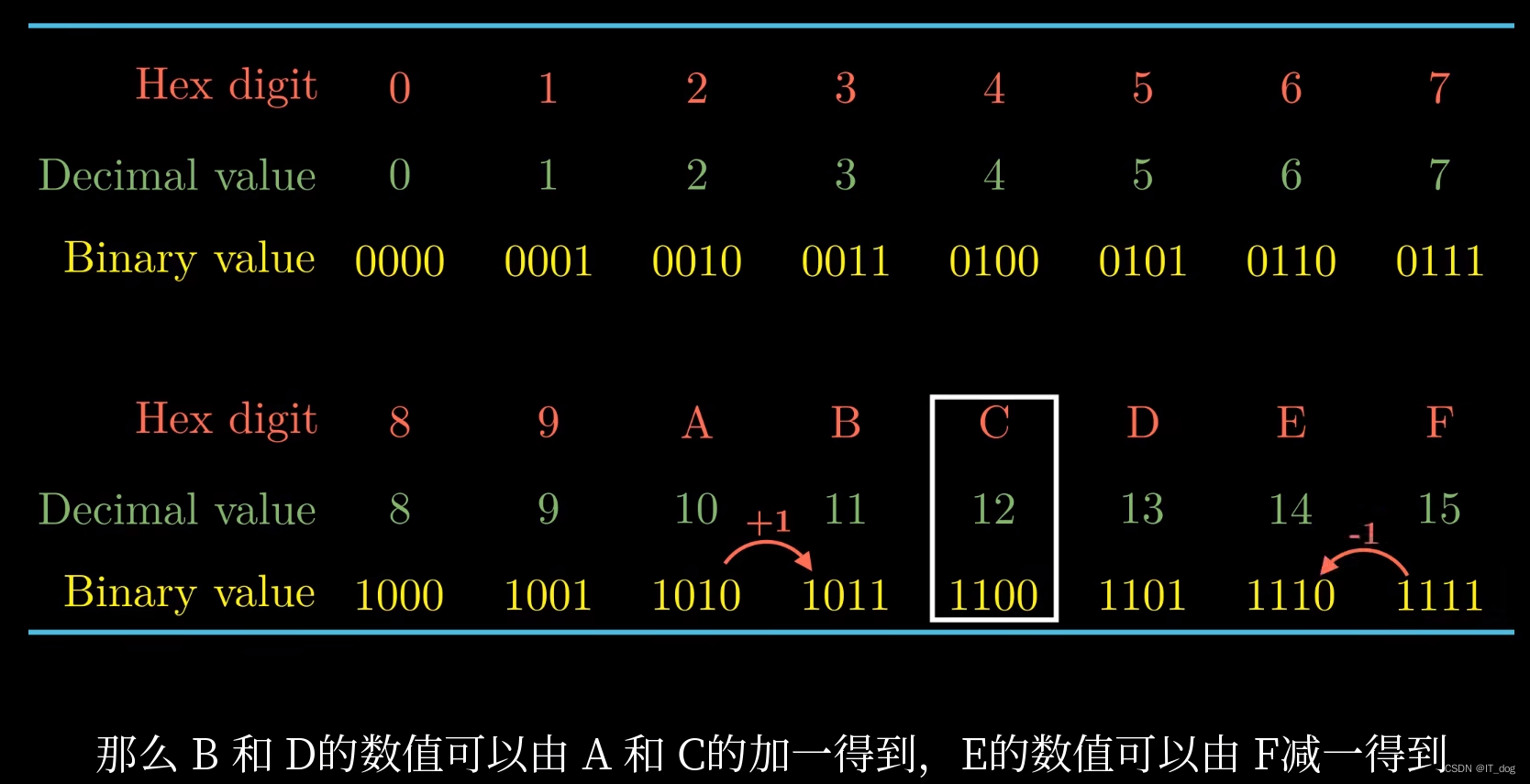 【计算机系统】二进制和十六进制转换-CSDN博客