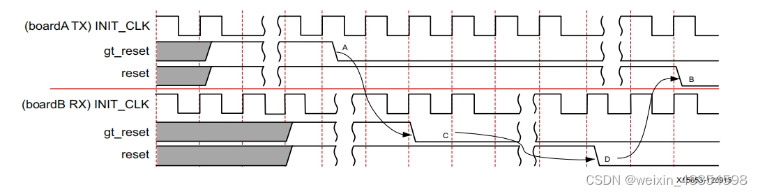 Xilinx Aurora 8B/10B IP核详解和仿真_aurora bd-CSDN博客