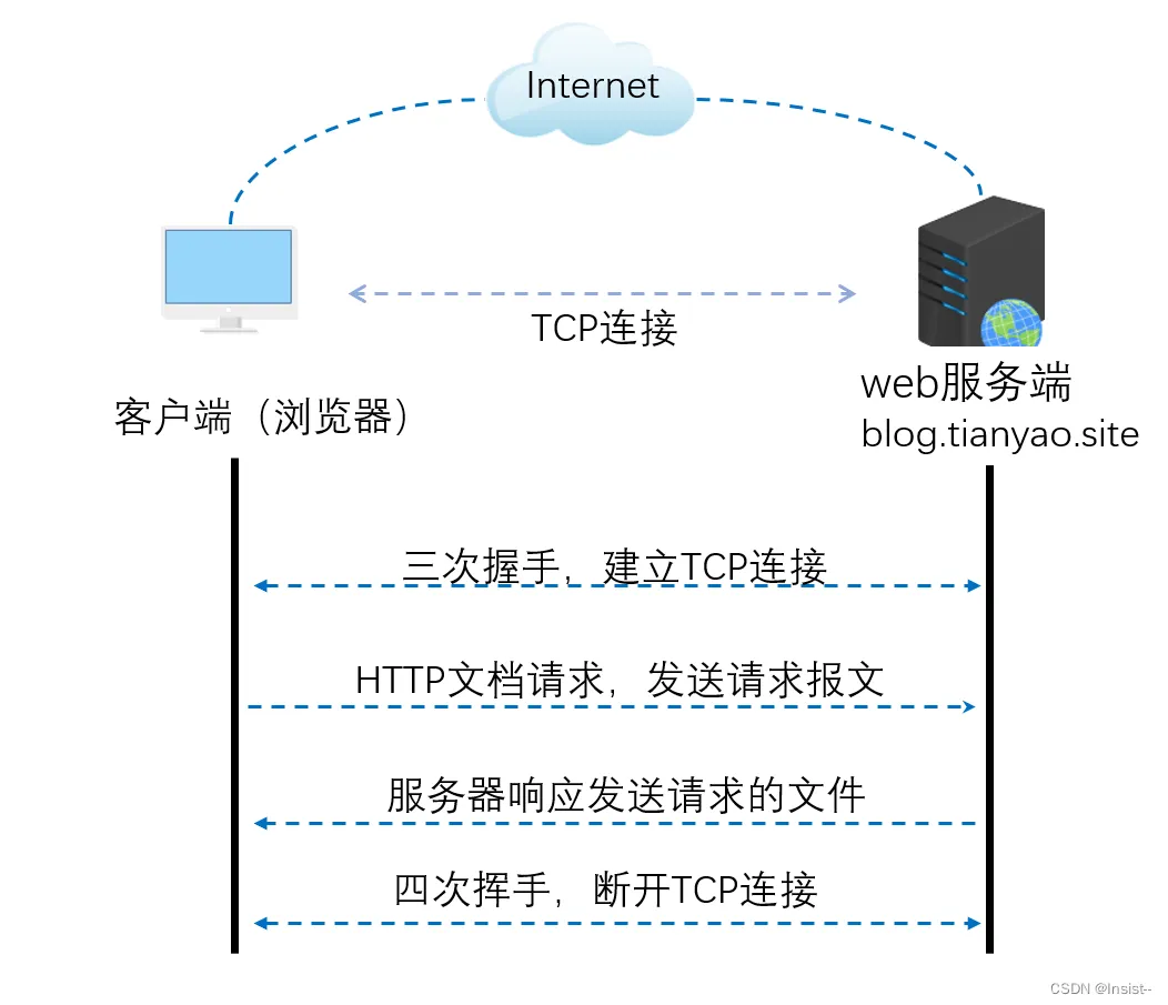 HTTP协议详解：互联网通信背后的规则与秘密