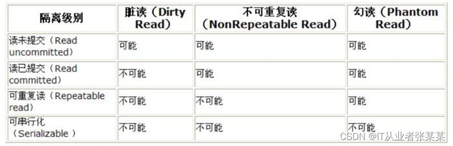 MySQL系列-高级-深入理解Mysql事务隔离级别与锁机制01(上)
