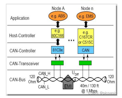 Inside Can Controller 区分CAN Controller、CAN MicroController 、 HOST Controller-CSDN博客