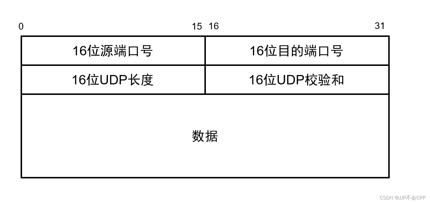 UDP协议介绍